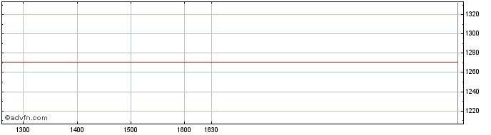 Intraday Leonteq Securities  Price Chart for 24/5/2024