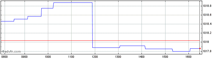 Intraday Leonteq Securities  Price Chart for 16/7/2024