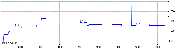 Intraday Leonteq Securities  Price Chart for 18/5/2024