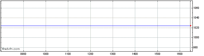 Intraday Leonteq Securities  Price Chart for 16/7/2024