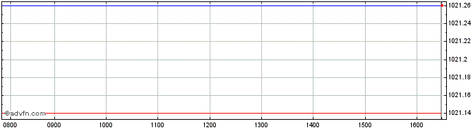 Intraday Leonteq Securities  Price Chart for 18/5/2024