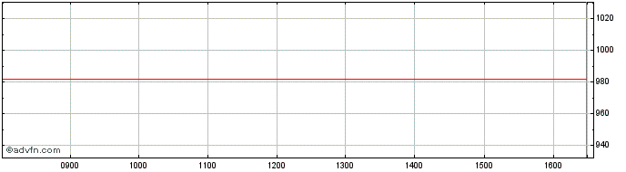Intraday Leonteq Securities  Price Chart for 28/6/2024