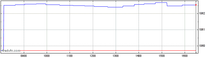 Intraday Leonteq Securities  Price Chart for 16/6/2024