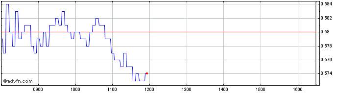 Intraday Societe Generale Iss  Price Chart for 22/5/2024