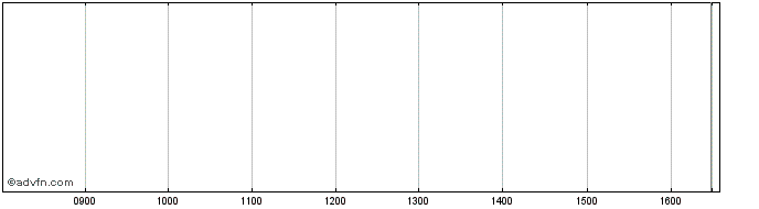 Intraday Societe Generale Effekten  Price Chart for 26/6/2024