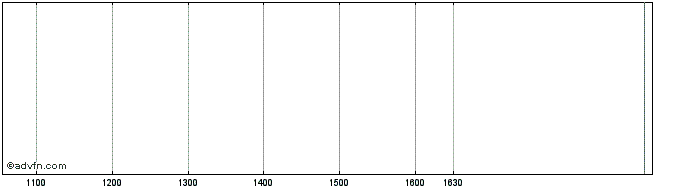 Intraday Societe Generale Effekten  Price Chart for 11/5/2024