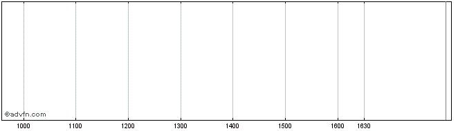 Intraday Societe Generale Effekten  Price Chart for 01/6/2024