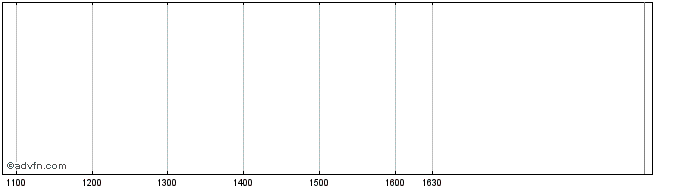 Intraday Societe Generale Effekten  Price Chart for 12/5/2024