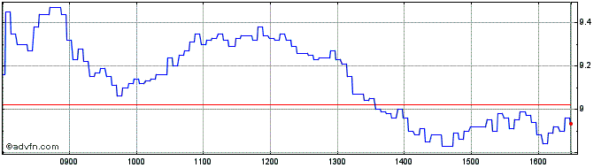 Intraday Societe Generale Effekten  Price Chart for 30/6/2024