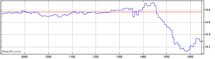 Intraday Societe Generale Effekten  Price Chart for 26/6/2024