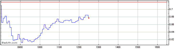 Intraday Societe Generale Effekten  Price Chart for 27/6/2024