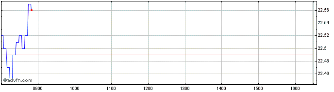 Intraday Societe Generale Effekten  Price Chart for 17/5/2024