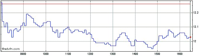 Intraday Societe Generale Effekten  Price Chart for 01/7/2024