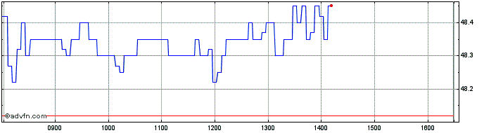 Intraday Societe Generale Effekten  Price Chart for 22/5/2024