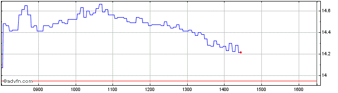 Intraday Societe Generale Effekten  Price Chart for 03/7/2024