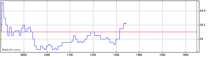 Intraday Societe Generale Effekten  Price Chart for 27/6/2024