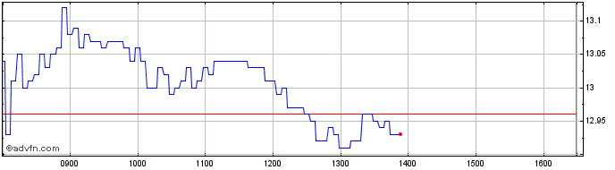 Intraday Societe Generale Effekten  Price Chart for 01/7/2024