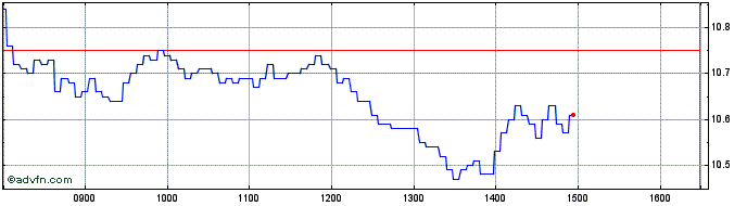 Intraday Societe Generale Effekten  Price Chart for 28/5/2024