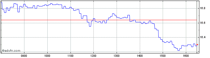 Intraday Societe Generale Effekten  Price Chart for 06/7/2024