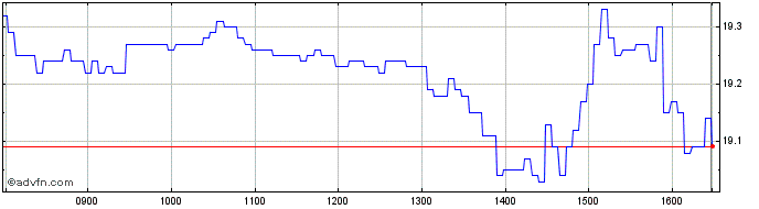Intraday Societe Generale Effekten  Price Chart for 02/6/2024