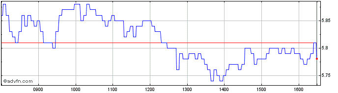 Intraday Societe Generale Effekten  Price Chart for 29/5/2024