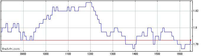 Intraday Societe Generale Effekten  Price Chart for 05/6/2024