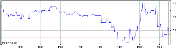 Intraday Societe Generale Effekten  Price Chart for 02/6/2024