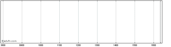 Intraday Societe Generale Effekten  Price Chart for 01/6/2024
