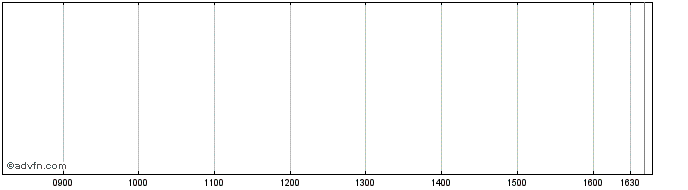 Intraday Societe Generale Effekten  Price Chart for 03/7/2024
