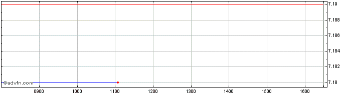 Intraday Societe Generale Effekten  Price Chart for 08/6/2024