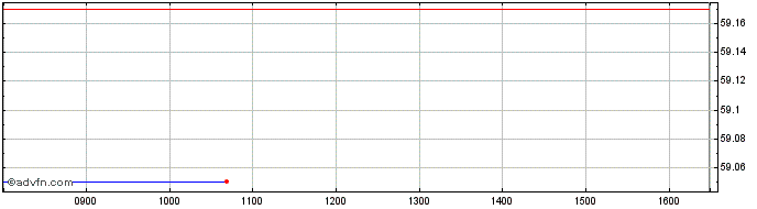 Intraday Societe Generale Effekten  Price Chart for 07/6/2024