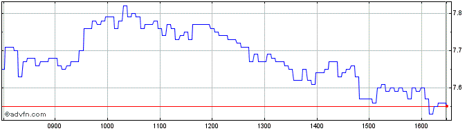 Intraday Societe Generale Effekten  Price Chart for 04/6/2024
