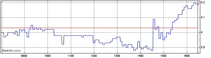 Intraday Societe Generale Effekten  Price Chart for 09/6/2024