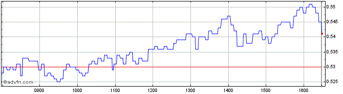 Intraday Societe Generale Effekten  Price Chart for 18/5/2024