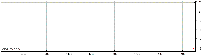 Intraday Saccheria Flli Francesch... Share Price Chart for 16/7/2024