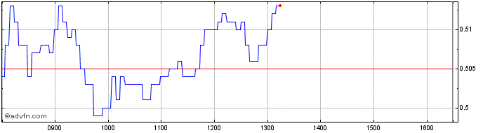 Intraday Societe Generale Effekten  Price Chart for 11/5/2024