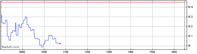 Intraday SG Issuer Societe Generale  Price Chart for 17/5/2024