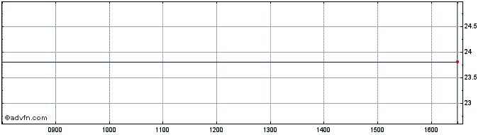 Intraday Exchange Traded Fund X M...  Price Chart for 21/5/2024