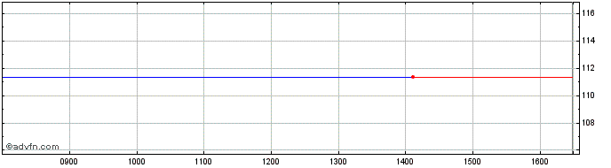 Intraday Selectra J Lamarck Biote...  Price Chart for 22/5/2024