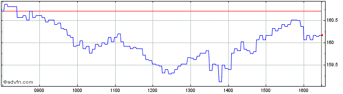 Intraday SG Issuer Societe Generale  Price Chart for 12/5/2024