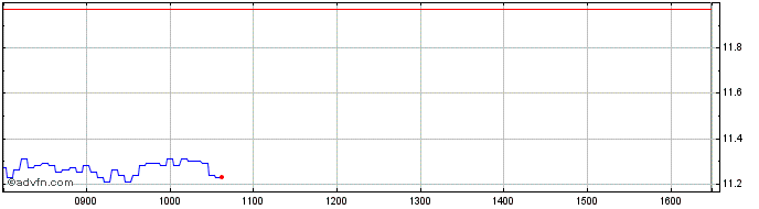 Intraday SG Issuer Societe Generale  Price Chart for 16/5/2024
