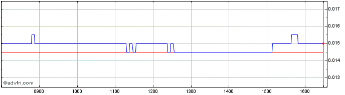 Intraday Societe Generale Effekten  Price Chart for 26/6/2024