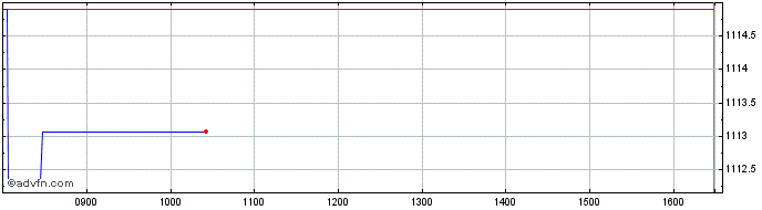 Intraday ETF  Price Chart for 20/5/2024