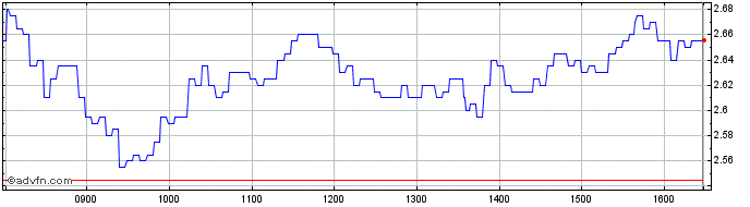 Intraday SG Issuer Societe Generale  Price Chart for 17/5/2024
