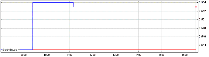 Intraday EURO STOXX 50 -3X Daily ...  Price Chart for 16/6/2024