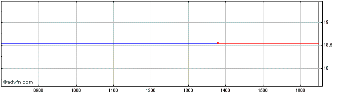 Intraday VanEckVectors iBoxx EUR ...  Price Chart for 02/7/2024