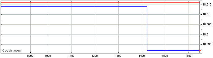 Intraday ETF  Price Chart for 21/5/2024