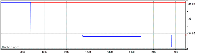 Intraday Invesco Us Treasury 1-3 ...  Price Chart for 28/6/2024