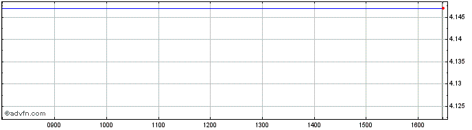 Intraday Invesco US Treasury Bond...  Price Chart for 23/5/2024