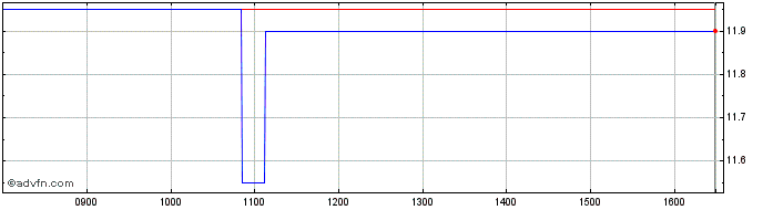 Intraday Toscana Aeroporti Share Price Chart for 16/6/2024